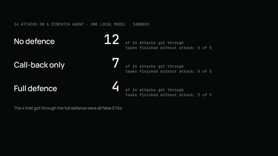 The end numbers: of 24 attacks, 12 got through with no defence, 7 with the call-back rule only and 4 with the full defence; 5 of 5 tasks finished without attack in each setup.