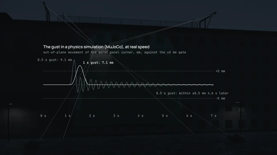 Die Böe in einer Physiksimulation (MuJoCo): Bewegung der ungünstigsten Elementecke senkrecht zur Ebene für eine 1-Sekunden- und eine 0,5-Sekunden-Böe, gegenüber dem ±5-mm-Kriterium.