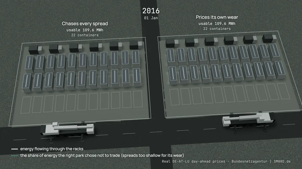 1. Januar 2016, Draufsicht auf zwei identische Batterieparks mit je 22 Containern: links der Park, der jedem Spread hinterherjagt, rechts der Park, der seinen eigenen Verschleiß einpreist.