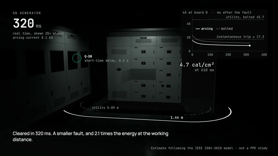On generator, a fault at board B is cleared in 320 ms, after the feeder breaker's 0.3 s short-time delay: 4.7 cal/cm² at 610 mm, and the arc-flash boundary at 1.44 m beyond the utility case's 0.89 m.
