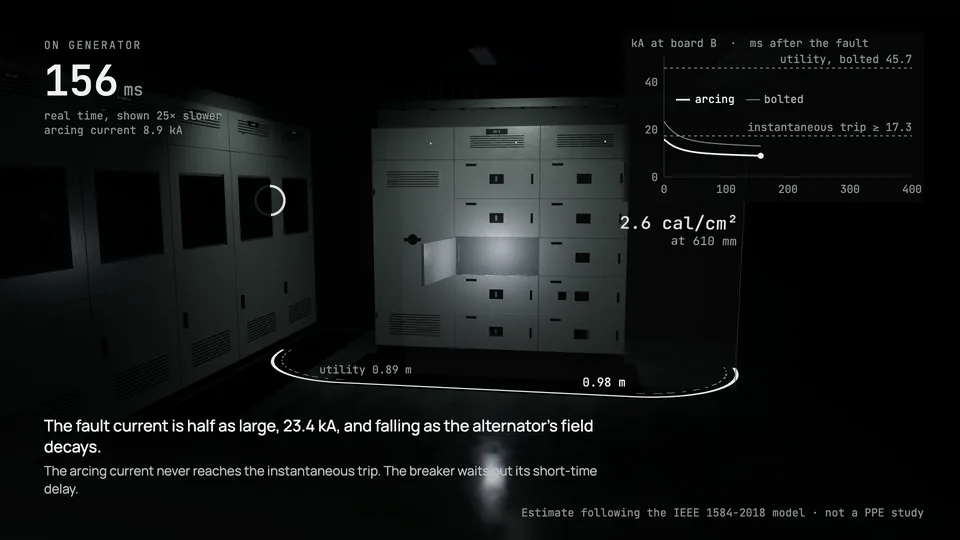 On generator, 156 ms into the fault: the fault current, 23.4 kA at the start, falls as the alternator's field decays, and the arcing current stays below the instantaneous trip.