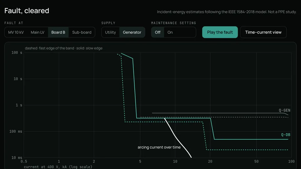The interactive view's time-current chart for board B on generator: the arcing current over time against the trip bands of the generator and feeder breakers.
